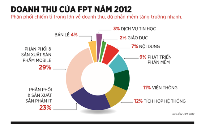FPT - doanh thu 2012