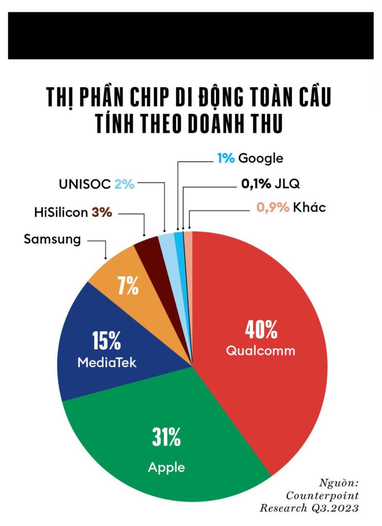 Qualcomm - chip di động