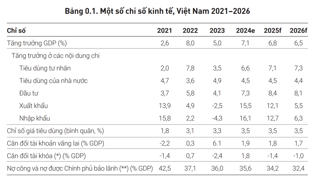 Tăng trưởng GDP Việt Nam năm 2025 mức 6,8%