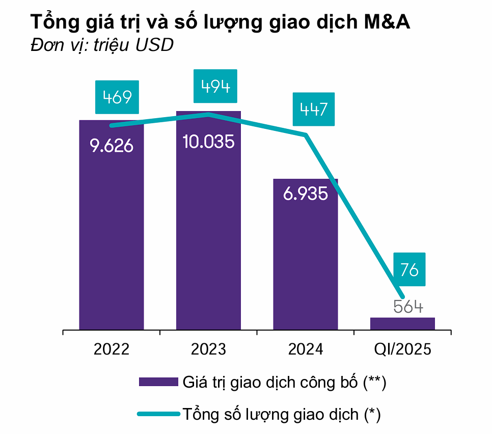 M&A, bất động sản