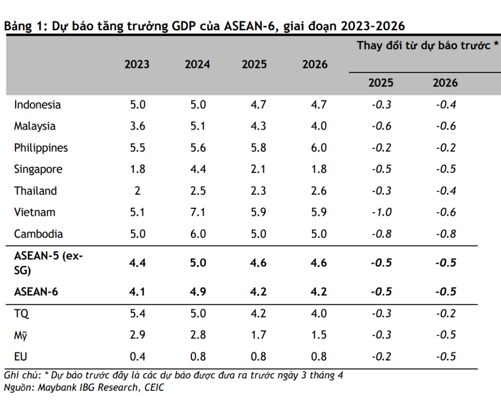 Kinh tế ASEAN: Hạ triển vọng tăng trưởng GDP