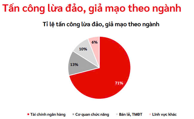 tấn công lừa đảo