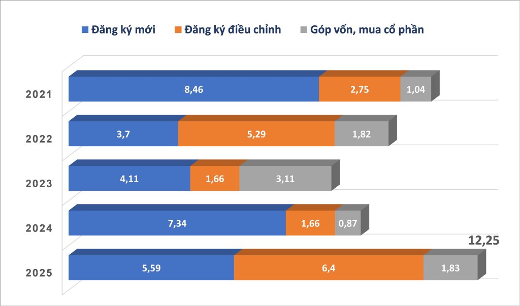 Vốn FDI 4 tháng đầu năm 2025