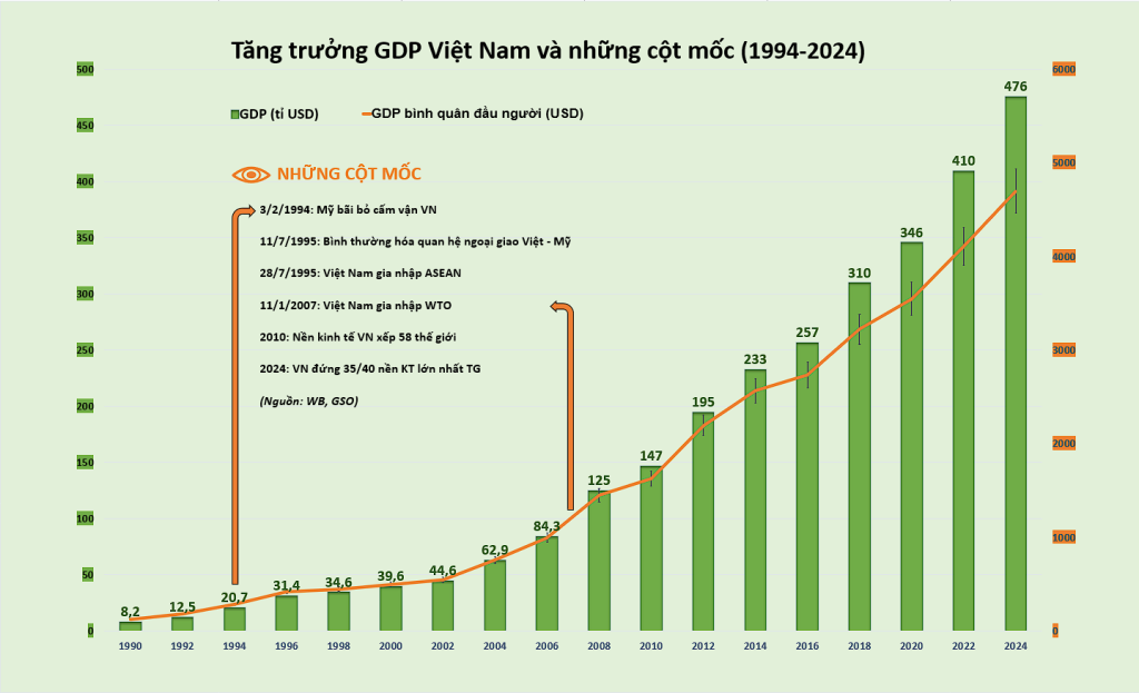 GDP Việt Nam