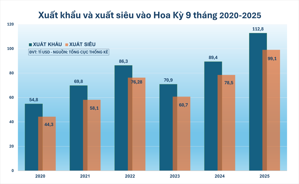 Xuất khẩu và xuất siêu kỷ lục