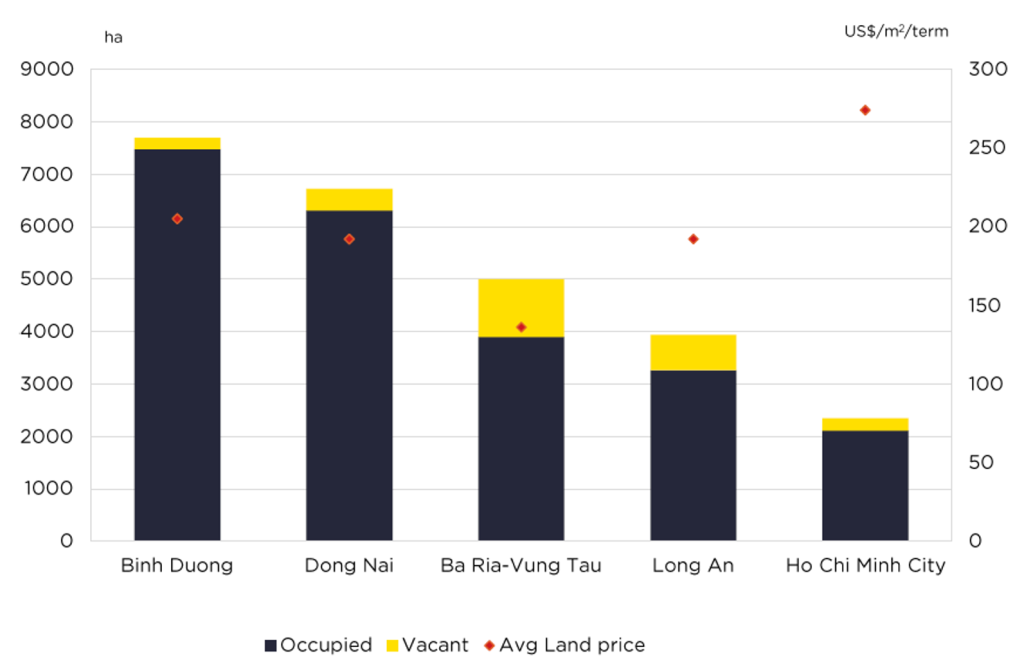 hạ tầng bất động sản công nghiệp