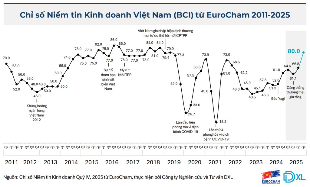 niềm tin kinh doanh
EuroCham