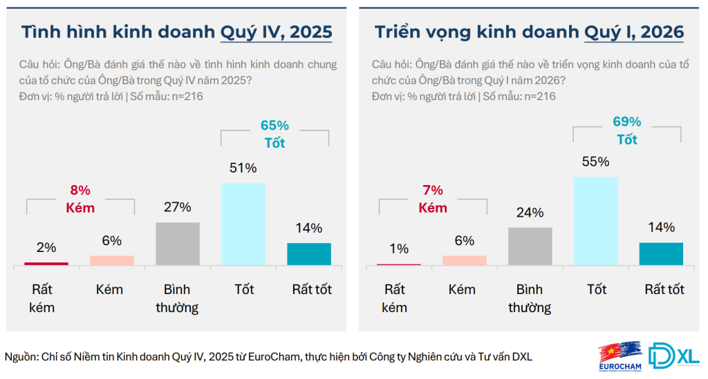niềm tin kinh doanh
EuroCham