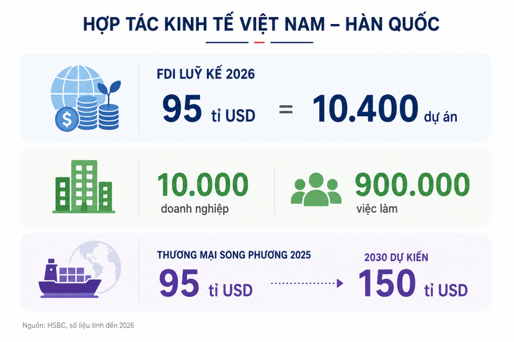 FDI Hàn Quốc