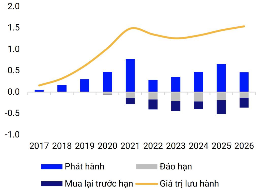 trái phiếu Q3.2026