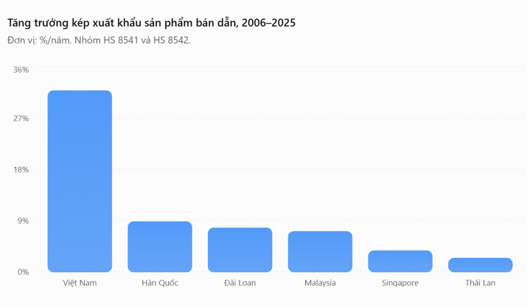 Xuất khẩu bán dẫn Việt Nam tăng 32% mỗi năm.